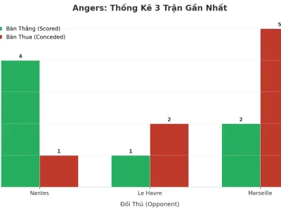 Angers Gây Sốc: 3 Trận Liên Tiếp Nổ Tài, Bí Mật Nằm Ở Đâu?