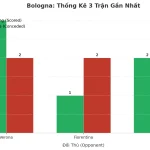 Thống kê Tài Xỉu Bologna 2025
