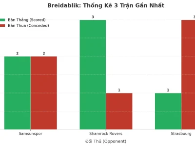 Breidablik: Cơn Sốt ‘Tài’ 3 Trận Liên Tiếp – Bí Mật Nằm Ở Đâu?