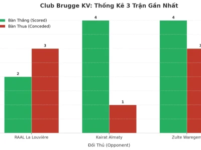 Club Brugge KV: Cỗ Máy Ghi Bàn Hay Cỗ Xe Tăng Rò Rỉ? Phân Tích Xu Hướng Tài 3 Trận Liên Tiếp
