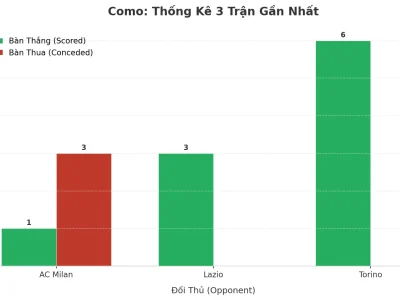 Como Gây Sốc: 3 Trận Liên Tiếp Nổ Tài, Bí Kíp Tấn Công Hủy Diệt Là Gì?