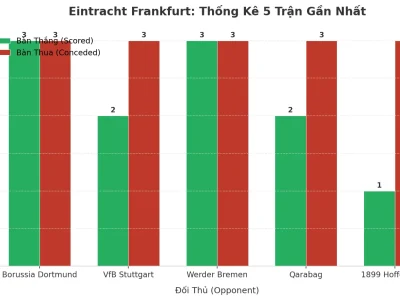 Eintracht Frankfurt: Cỗ Máy Tài Xỉu 5 Trận Liên Tiếp – Bí Mật Nào Sau Con Số 2.5?