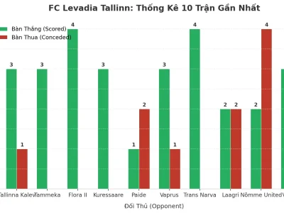 FC Levadia Tallinn: Cỗ Máy Tài 2.5 – 10 Trận Liên Tiếp ‘Nổ’ Và Bí Mật Đằng Sau