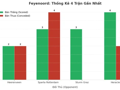 Feyenoord Gây Sốc: 4 Trận Liên Tiếp Nổ Tài, Bí Mật Nằm Ở Đâu?
