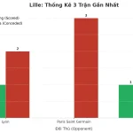 Thống kê Tài Xỉu Lille 2025