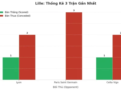 Lille ‘Nổ’ 3 Trận Liên Tiếp: Bí Kíp Tài Từ Hàng Công Hay Hàng Thủ?