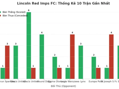 Lincoln Red Imps FC Gây Sốc: 10 Trận Liên Tiếp Nổ Tài, Bí Mật Nằm Ở Đâu?