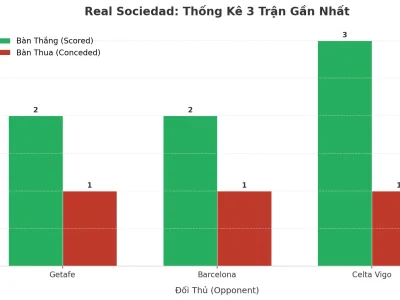 Real Sociedad ‘Nổ’ Không Ngừng: 3 Trận Liên Tiếp Vượt Mốc 2.5 Bàn – Cơn Địa Chấn Từ Anoeta
