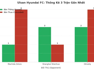 Ulsan Hyundai FC: Cơn Địa Chấn Tài 2.5 – 3 Trận Liên Tiếp Nổ Súng, Hàng Thủ Rạn Nứt