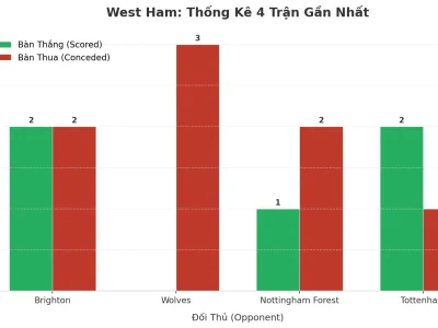 West Ham Gây Sốc: 4 Trận Liên Tiếp Nổ Tài, Bí Mật Nằm Ở Đâu?