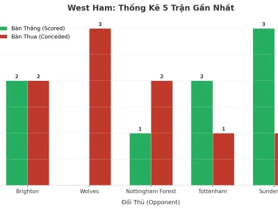 West Ham Bùng Nổ: 5 Trận Liên Tiếp Nổ Tài, Bí Mật Nằm Ở Đâu?