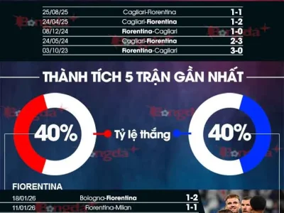 Fiorentina vs Cagliari: Dự đoán kịch tính, La Viola ‘nổi sóng’ trên sân nhà?