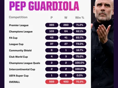 Pep Guardiola Lập Kỷ Lục Chấn Động: 400 Chiến Thắng Nhanh Nhất Nước Anh, Bỏ Xa Wenger 127 Trận!
