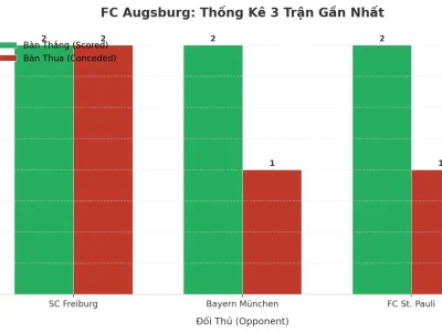 FC Augsburg Gây Sốc: 3 Trận Liên Tiếp Nổ Tài, Bí Kíp Nằm Ở Đâu?