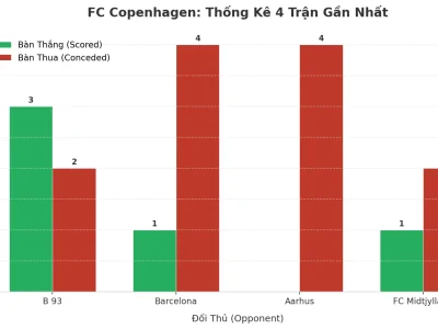 FC Copenhagen: Cơn Sóng Thần Tài 4 Trận Liên Tiếp – Bí Mật Nằm Ở Đâu?