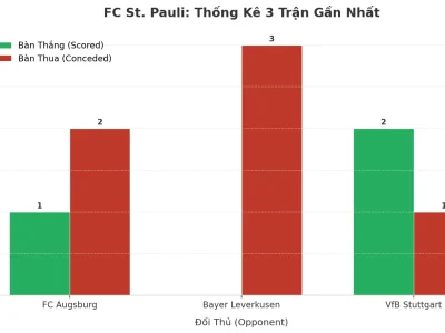 FC St. Pauli: Cơn Lốc Tài 2.5 Trong 3 Trận Gần Nhất – Bí Ẩn Nằm Ở Đâu?