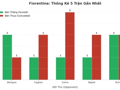 Fiorentina: Cơn Sóng Tài 2.5 Tràn Ngập 5 Trận – Bí Mật Nằm Ở Đâu?