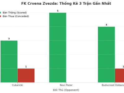 FK Crvena Zvezda: Cỗ Máy Ghi Bàn Đang Nóng Hỏng, 3 Trận Liên Tiếp Nổ ‘Tài’