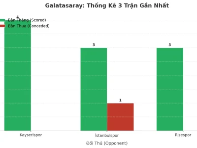 Galatasaray ‘Nổ’ 3 Trận Liên Tiếp: Bí Kíp Tạo Ra Cơn Lốc Tài 2.5