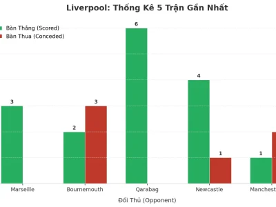Liverpool Ghi Bàn Như Mưa, 5 Trận Liên Tiếp ‘Nổ Tài’: Bí Mật Nằm Ở Đâu?