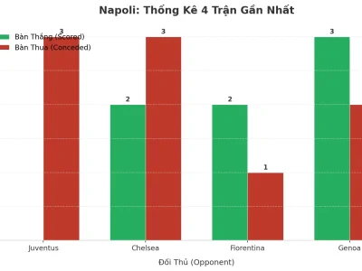 Napoli Bùng Nổ 4 Trận Liên Tiếp Tài: Hàng Công Tấn Công, Hàng Thủ ‘Mở Cửa’