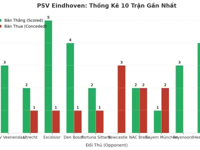 PSV Eindhoven: Cỗ Máy Ghi Bàn Và Lỗ Hổng Phòng Ngự – 10 Trận Liên Tiếp ‘Nổ Tài’