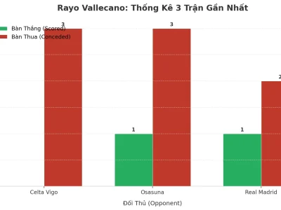 Rayo Vallecano: Cơn Sóng Thần Tài Xỉu – 3 Trận Liên Tiếp Nổ Tối Thiểu 3 Bàn, Bí Mật Nằm Ở Đâu?
