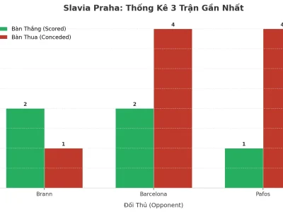 Slavia Praha: Cỗ Máy Tài 2.5 Bùng Nổ – 3 Trận Liên Tiếp, Hàng Thủ ‘Mở Cửa’ Đón Bàn