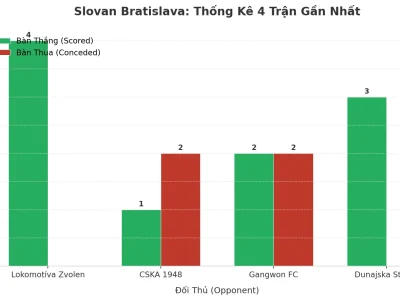 Slovan Bratislava: Cơn Lốc Tài 4 Trận Liên Tiếp – Bí Mật Nằm Ở Đâu?