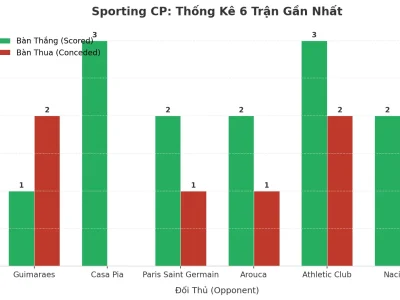 Bí Mật Đằng Sau 6 Trận ‘Nổ Tưng Bừng’ Của Sporting CP: Tấn Công Như Vũ Bão, Phòng Ngự Lỏng Lẻo
