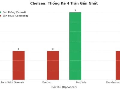 Chelsea Gây Sốc: 4 Trận Liên Tiếp Nổ Tài, Bí Mật Nằm Ở Đâu?