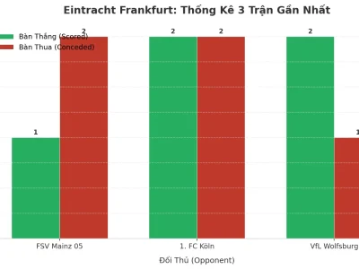 Eintracht Frankfurt: Cỗ Máy Tạo Kịch Tính – 3 Trận Liên Tiếp Nổ Tài, Bí Mật Nằm Ở Đâu?
