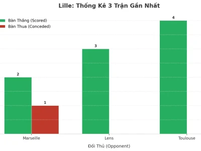 Lille Bùng Nổ: 3 Trận Liên Tiếp Nổ Tài, Bí Quyết Nằm Ở Đâu?