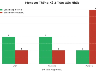 Monaco Bùng Nổ: 3 Trận Liên Tiếp ‘Nổ Túi Lưới’, Xu Hướng Tài 2.5 Còn Tiếp Diễn?