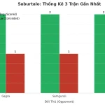 Thống kê Tài Xỉu Saburtalo 2025