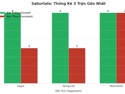Saburtalo Bùng Nổ: 3 Trận Liên Tiếp Nổ Tài, Bí Mật Nằm Ở Đâu?