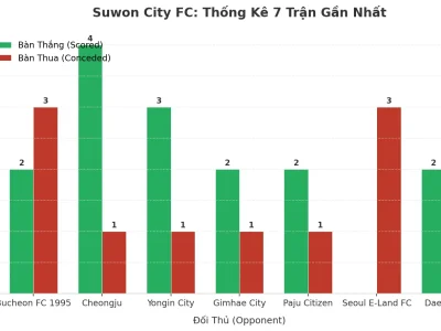 Suwon City FC: Cơn Địa Chấn 7 Trận Liên Tiếp ‘Nổ Tưng Bừng’, Bí Mật Nằm Ở Đâu?