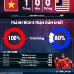 U17 Việt Nam vs U17 Malaysia: Áp lực chiến thắng, báo thù hay tái diễn kịch bản 4-0? 1