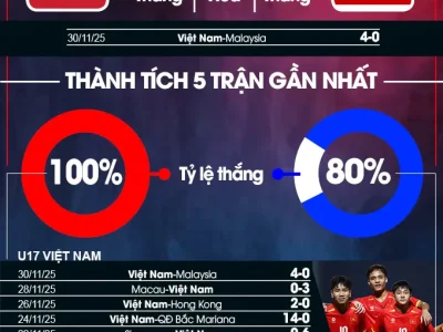 U17 Việt Nam vs U17 Malaysia: Áp lực chiến thắng, báo thù hay tái diễn kịch bản 4-0?