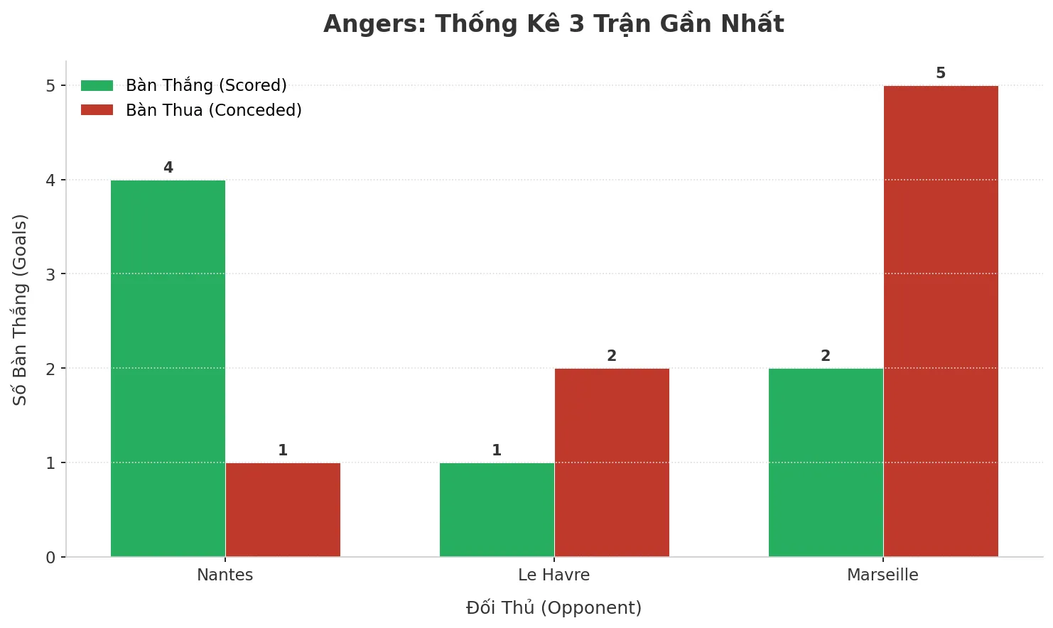 Thống kê Tài Xỉu Angers 2025