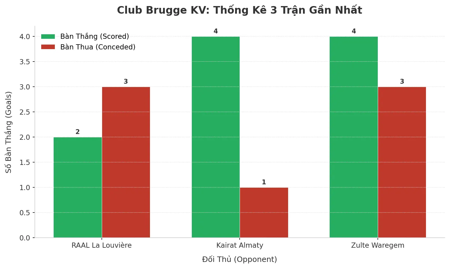 Thống kê Tài Xỉu Club Brugge KV 2025