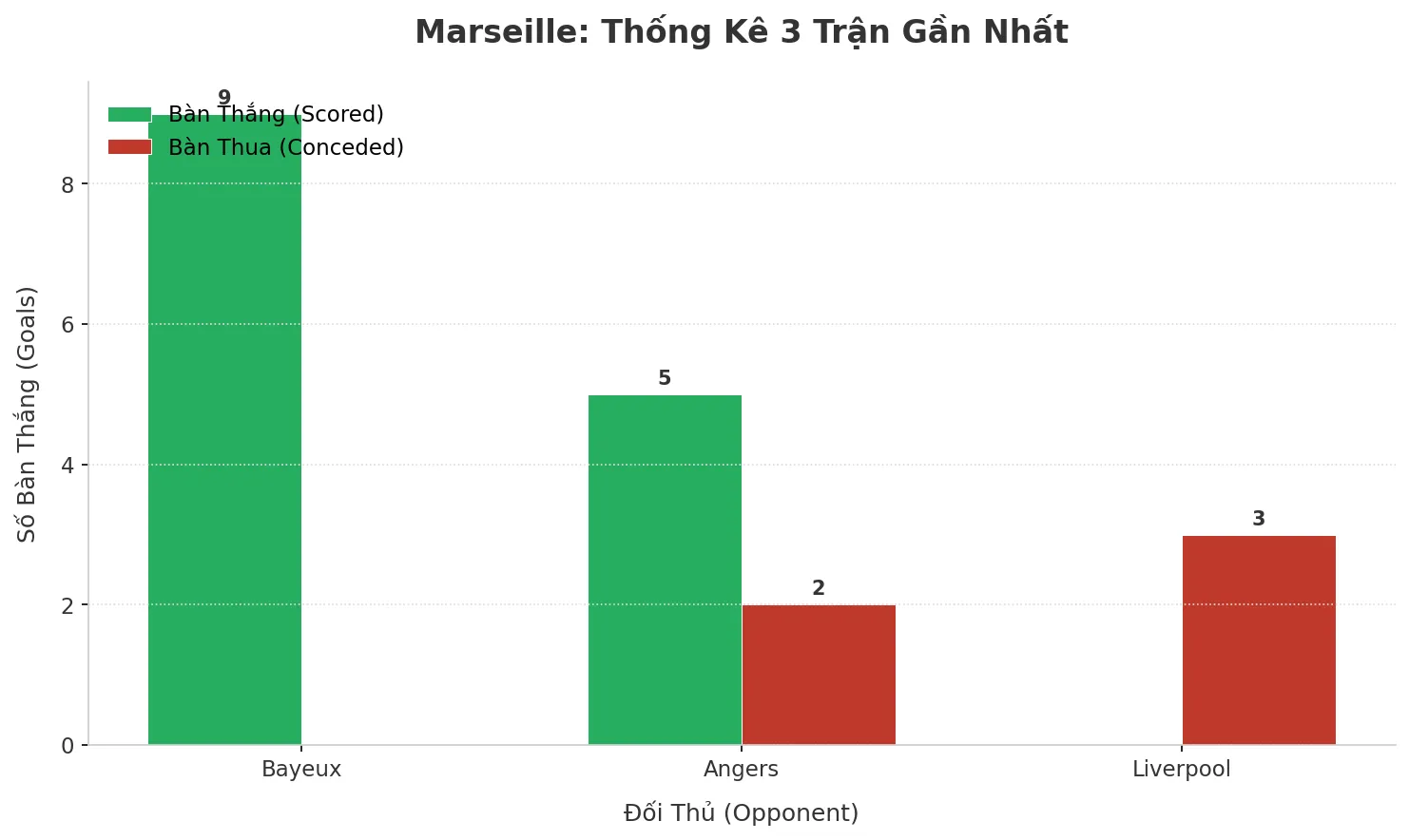 Thống kê Tài Xỉu Marseille 2025