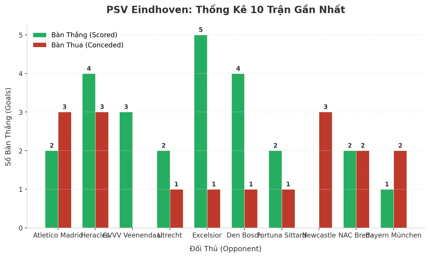 Thống kê Tài Xỉu PSV Eindhoven 2025