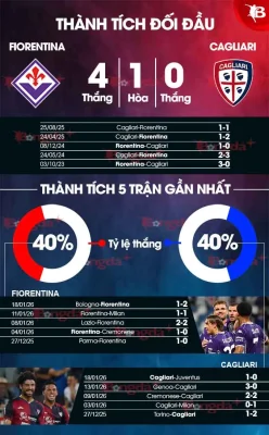 Fiorentina vs Cagliari: Dự đoán kịch tính, La Viola 'nổi sóng' trên sân nhà? 1