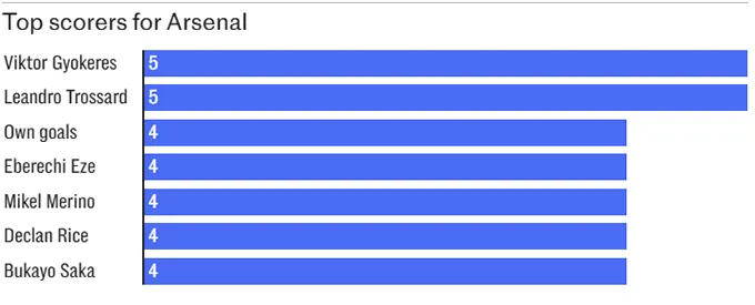 Thiếu một chân sút chủ lực là vấn đề khác của Arsenal