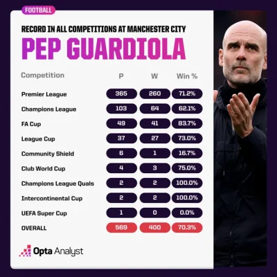 Pep Guardiola Lập Kỷ Lục Chấn Động: 400 Chiến Thắng Nhanh Nhất Nước Anh, Bỏ Xa Wenger 127 Trận! 1