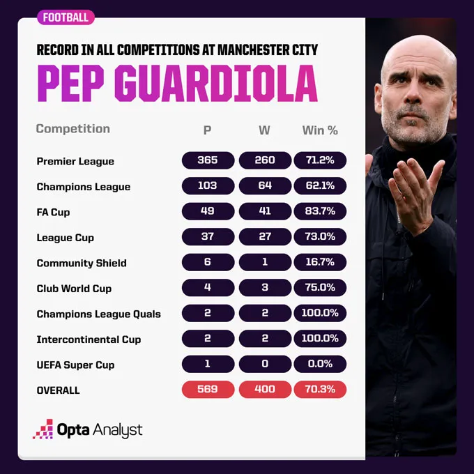 Pep Guardiola cán mốc 400 trận thắng cùng Man City