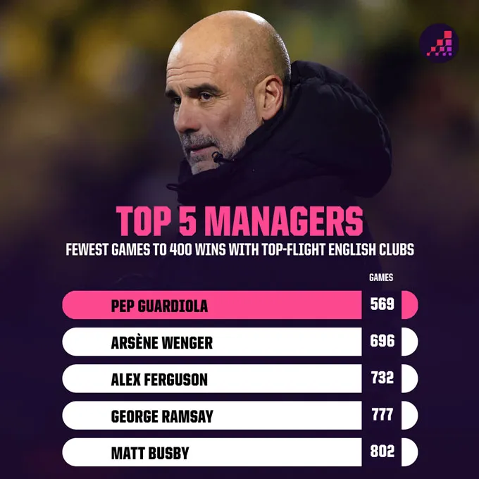 Pep Guardiola - HLV nhanh nhất cán mốc 400 trận thắng với một CLB tại Anh