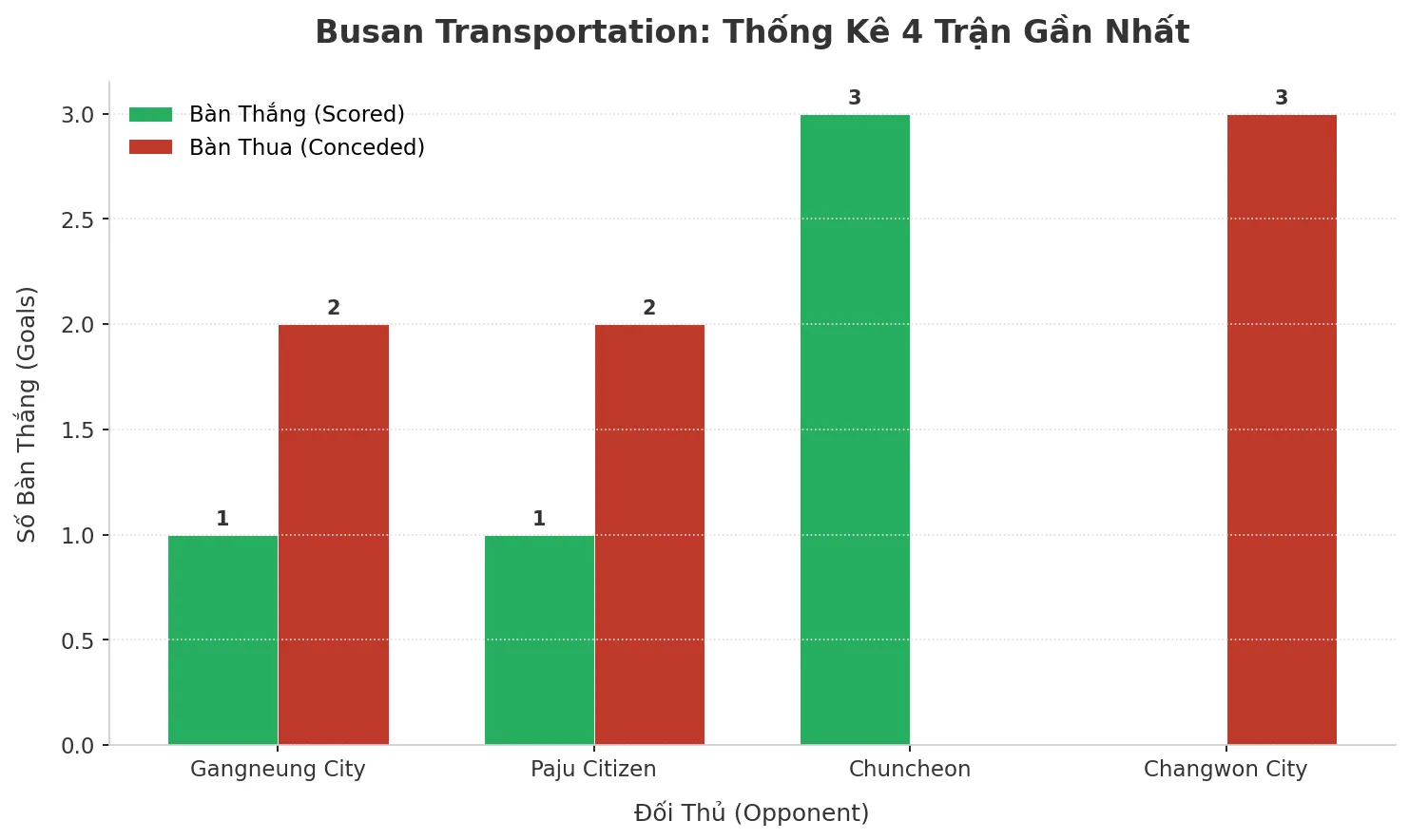 Busan Transportation: Cơn Địa Chấn Tài 2.5 – 4 Trận Liên Tiếp Nổ Như Pháo Hoa