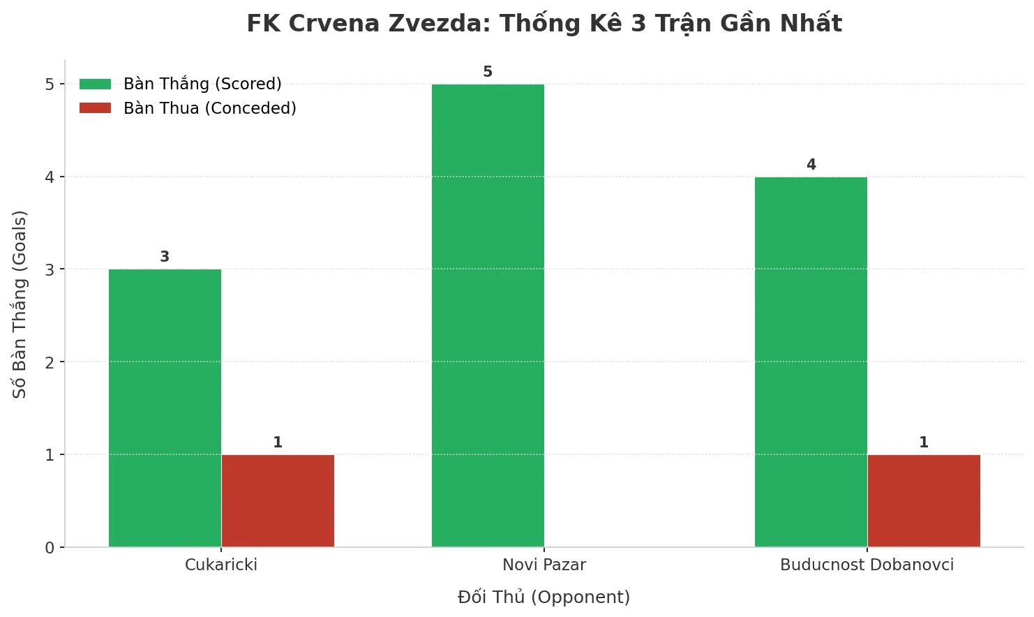 Thống kê Tài Xỉu FK Crvena Zvezda 2025